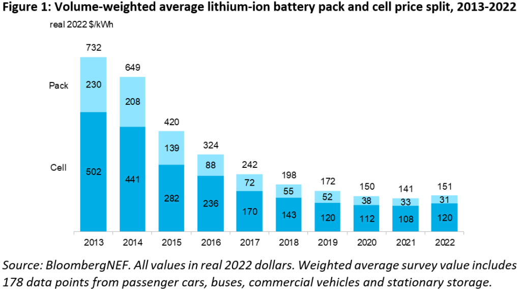 Lithiumion battery prices are moving in the wrong direction Alsym Energy