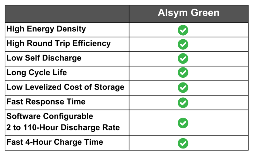 High Performance Alsym Green