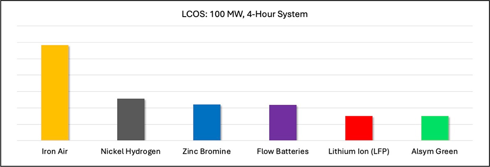 Lower Cost Of Storage2