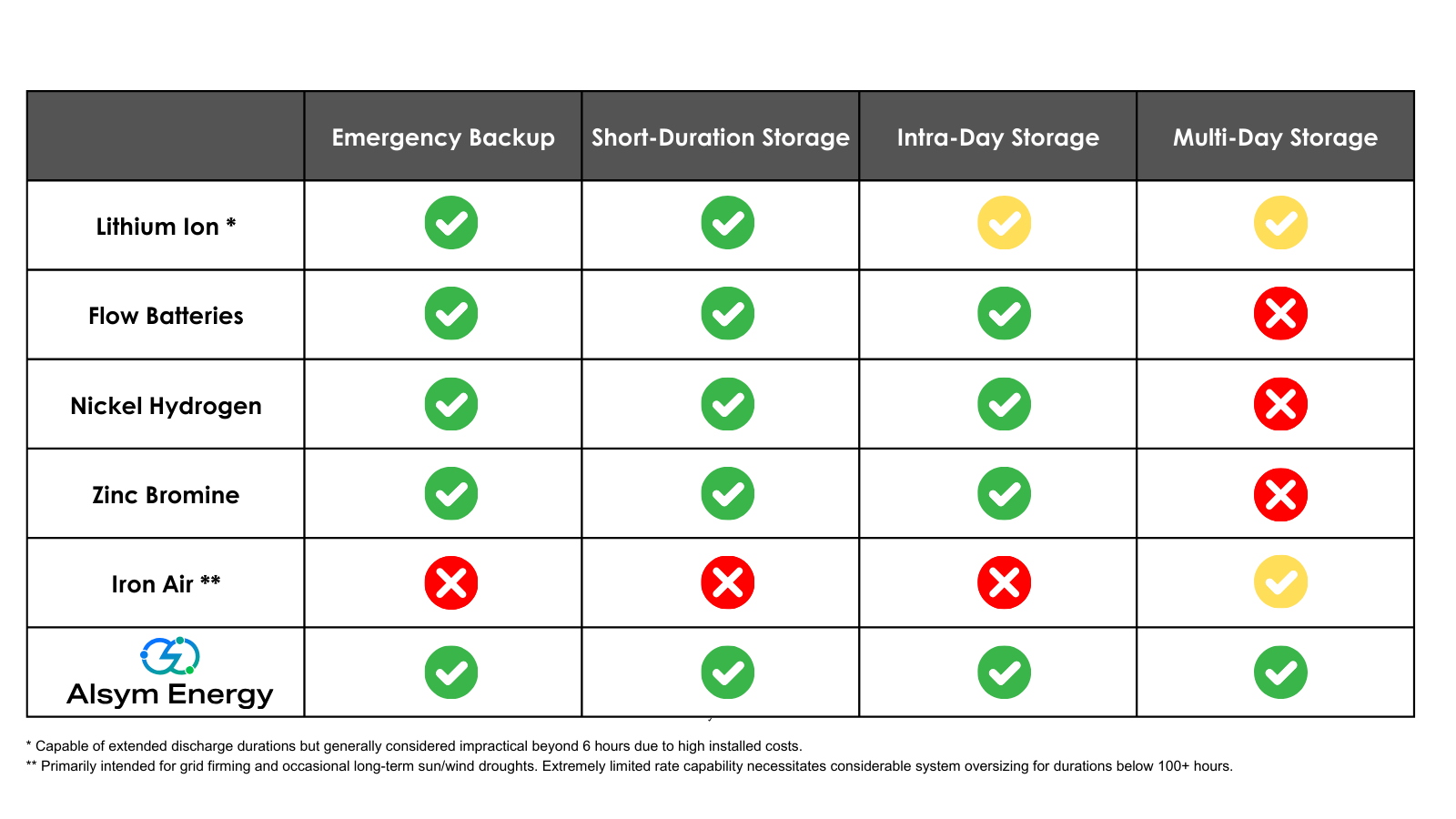 Wide Duration Storage