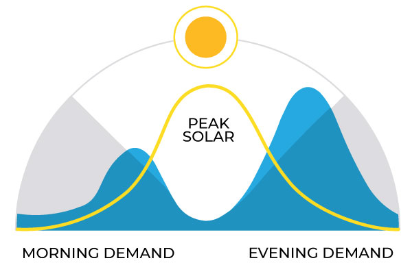 Peak Solar